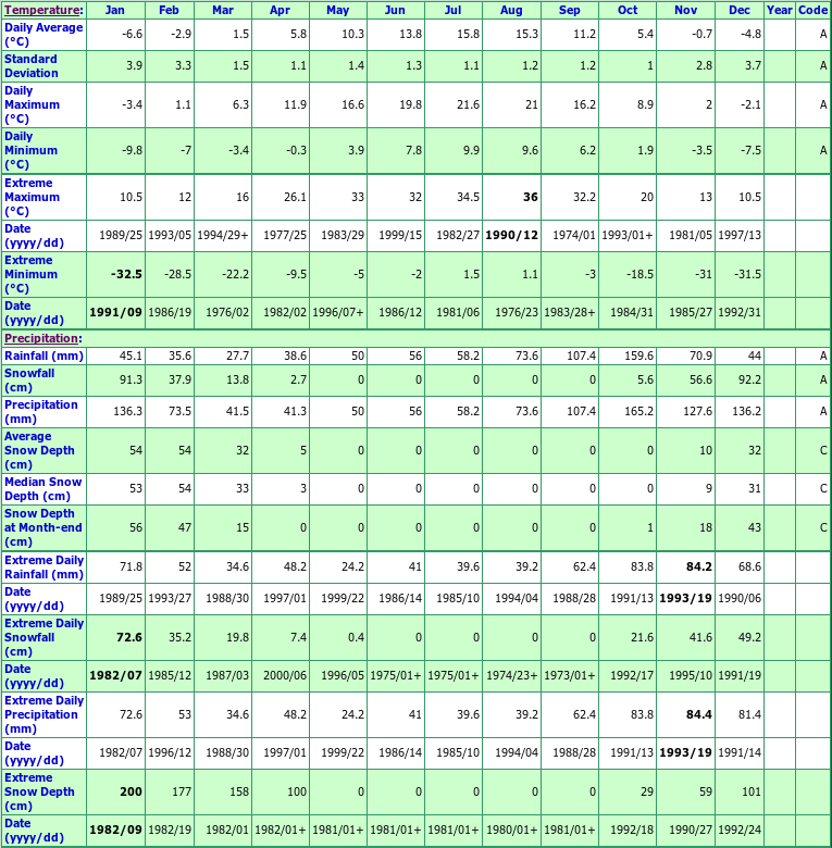 Nass Camp Climate Data Chart